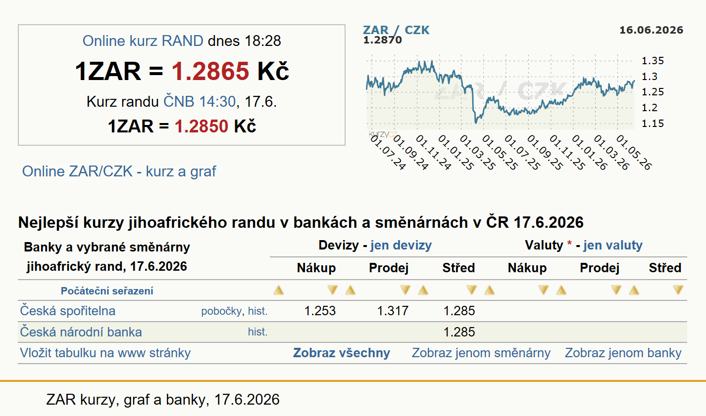 Zar Rund Rand, 13.8.2025, jihoafrický rand zar, kurzy měn | Kurzy.cz